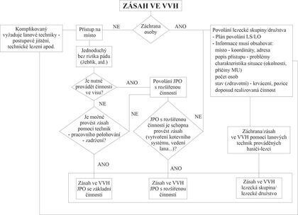 Základní taktické zásady zásahu VVH